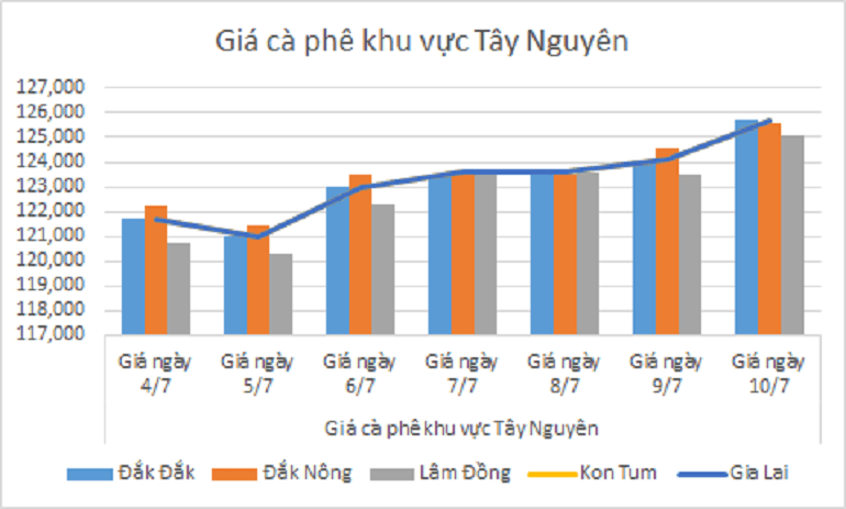 Bieu do gia ca phe ngay 10.7.2024_1720582528.png